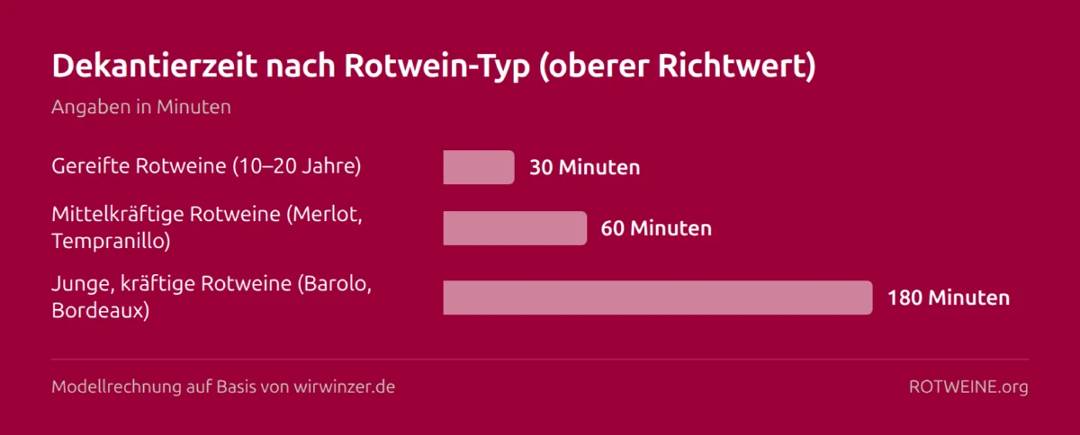 Balkendiagramm: Dekantierzeit nach Rotwein-Typ (oberer Richtwert) — Gereifte Rotweine (10–20 Jahre) 30 Minuten, Mittelkräftige Rotweine (Merlot, Tempranillo) 60 Minuten, Junge, kräftige Rotweine (Barolo, Bordeaux) 180 Minuten