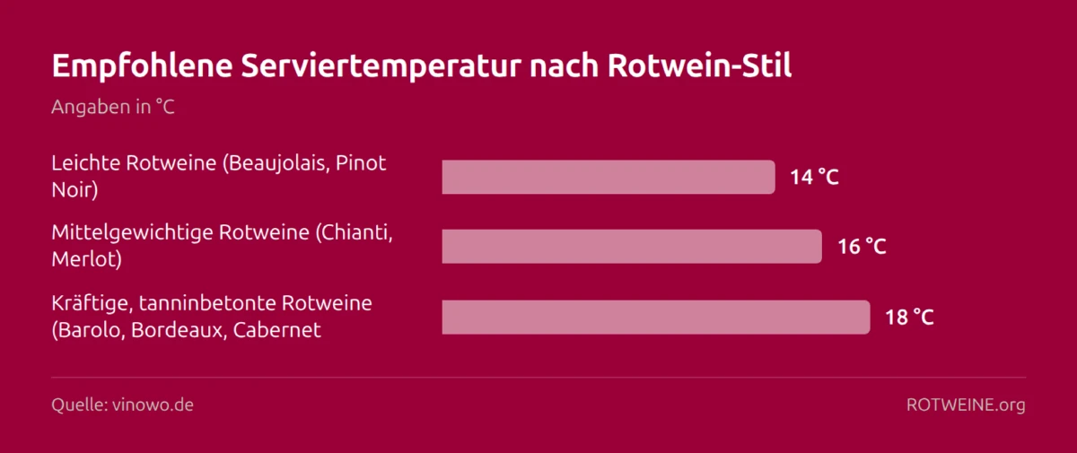 Balkendiagramm: Empfohlene Serviertemperatur nach Rotwein-Stil — Leichte Rotweine (Beaujolais, Pinot Noir) 14 °C, Mittelgewichtige Rotweine (Chianti, Merlot) 16 °C, Kräftige, tanninbetonte Rotweine (Barolo, Bordeaux, Cabernet 18 °C