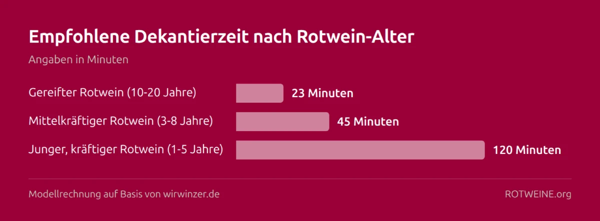 Balkendiagramm: Empfohlene Dekantierzeit nach Rotwein-Alter — Gereifter Rotwein (10-20 Jahre) 23 Minuten, Mittelkräftiger Rotwein (3-8 Jahre) 45 Minuten, Junger, kräftiger Rotwein (1-5 Jahre) 120 Minuten