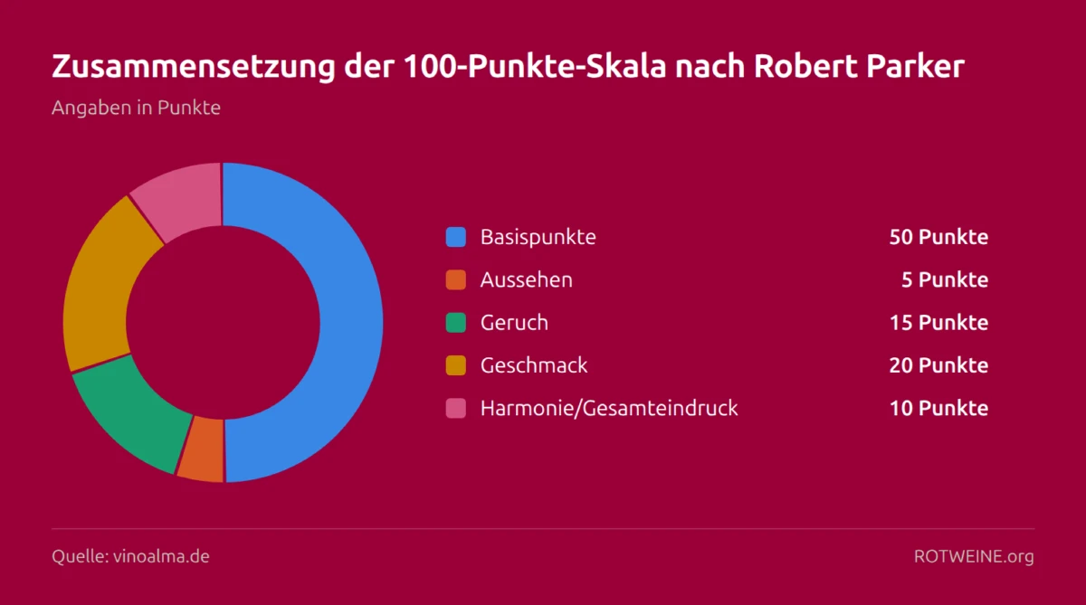 Kreisdiagramm: Zusammensetzung der 100-Punkte-Skala nach Robert Parker — Basispunkte 50 Punkte, Aussehen 5 Punkte, Geruch 15 Punkte, Geschmack 20 Punkte, Harmonie/Gesamteindruck 10 Punkte