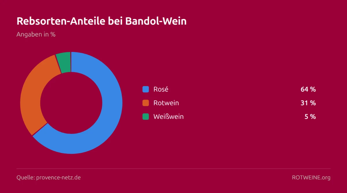 Kreisdiagramm: Rebsorten-Anteile bei Bandol-Wein — Rosé 64 %, Rotwein 31 %, Weißwein 5 %