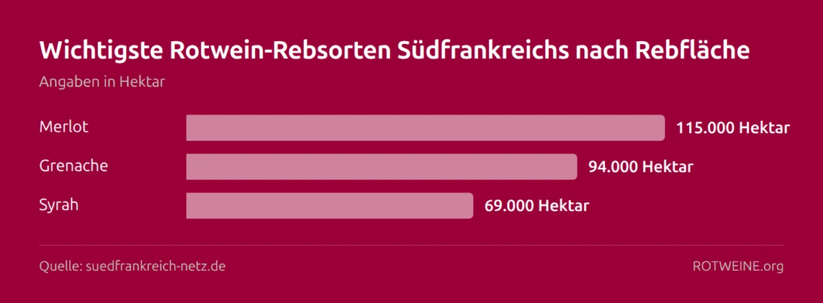 Balkendiagramm: Wichtigste Rotwein-Rebsorten Südfrankreichs nach Rebfläche — Merlot 115.000 Hektar, Grenache 94.000 Hektar, Syrah 69.000 Hektar